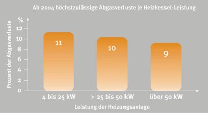 Die Grenzwerte für Heizungs-Anlagen sind (Quelle: Stadtwerke Bonn)
